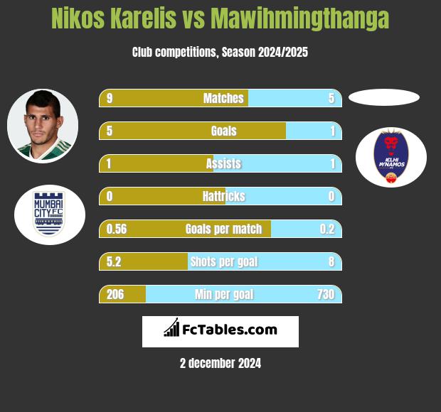 Nikos Karelis vs Mawihmingthanga h2h player stats