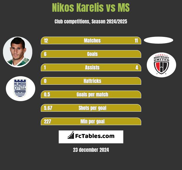 Nikos Karelis vs MS h2h player stats