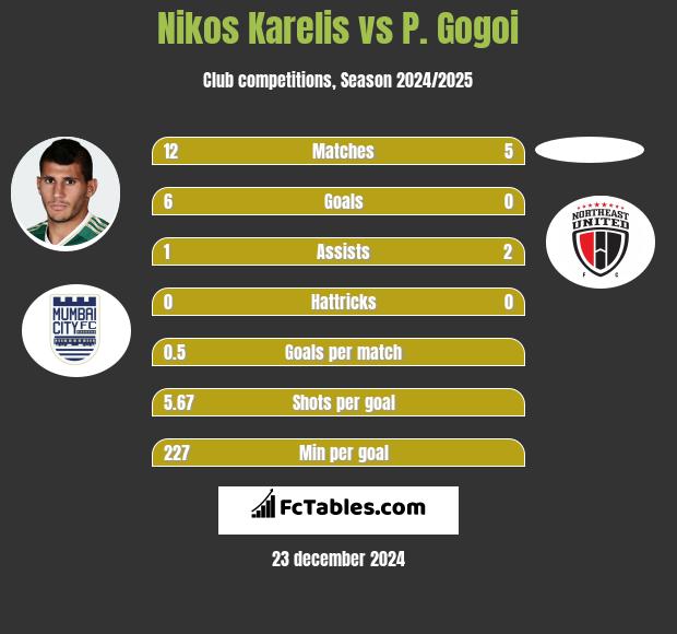 Nikos Karelis vs P. Gogoi h2h player stats