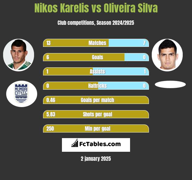 Nikos Karelis vs Oliveira Silva h2h player stats