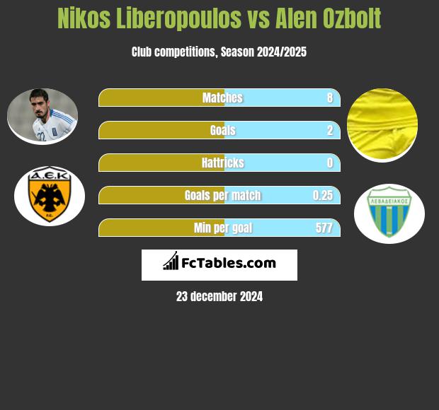 Nikos Liberopoulos vs Alen Ozbolt h2h player stats