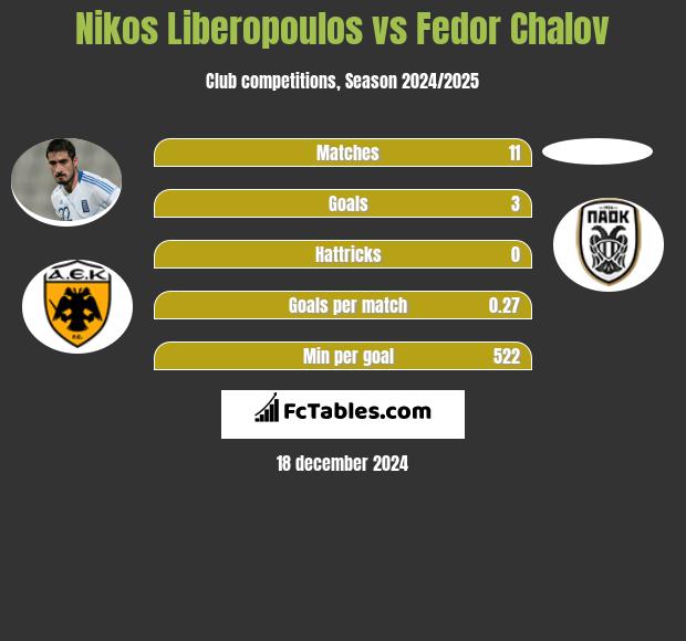 Nikos Liberopoulos vs Fedor Chalov h2h player stats