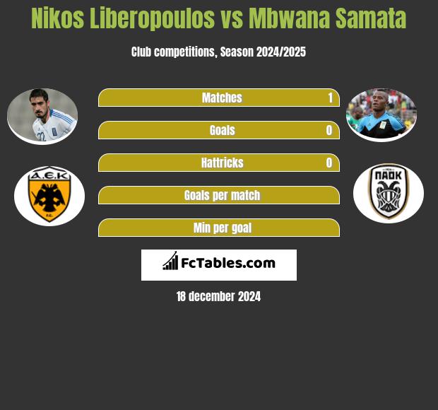 Nikos Liberopoulos vs Mbwana Samata h2h player stats