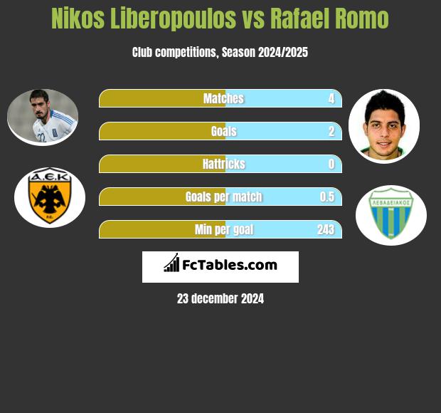 Nikos Liberopoulos vs Rafael Romo h2h player stats