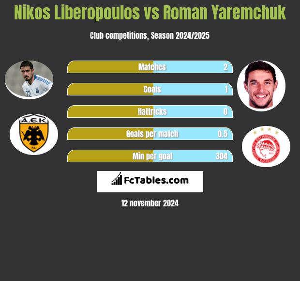 Nikos Liberopoulos vs Roman Yaremchuk h2h player stats