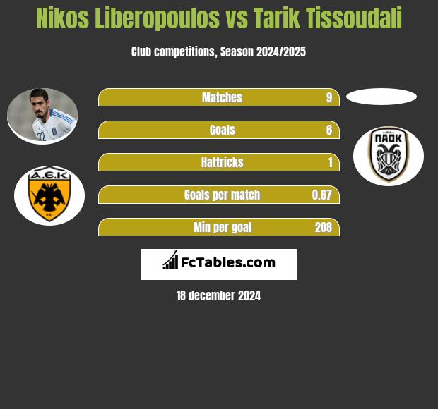 Nikos Liberopoulos vs Tarik Tissoudali h2h player stats