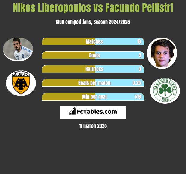 Nikos Liberopoulos vs Facundo Pellistri h2h player stats