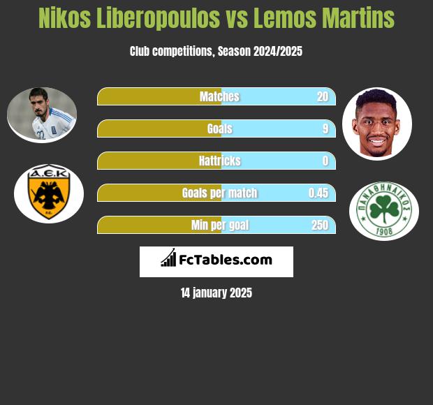 Nikos Liberopoulos vs Lemos Martins h2h player stats