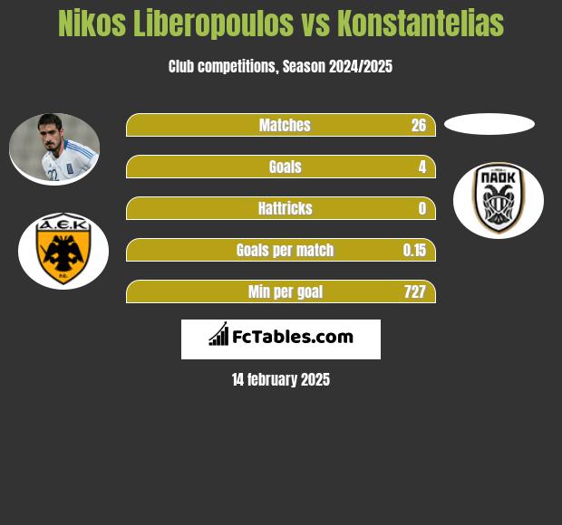 Nikos Liberopoulos vs Konstantelias h2h player stats