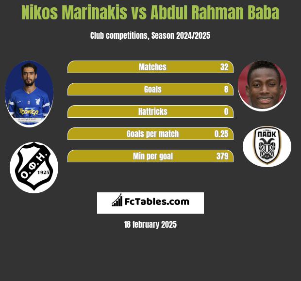 Nikos Marinakis vs Abdul Baba h2h player stats