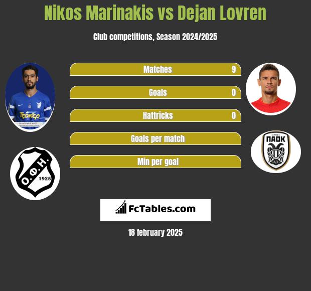 Nikos Marinakis vs Dejan Lovren h2h player stats