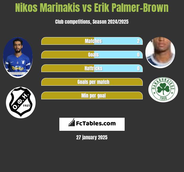 Nikos Marinakis vs Erik Palmer-Brown h2h player stats