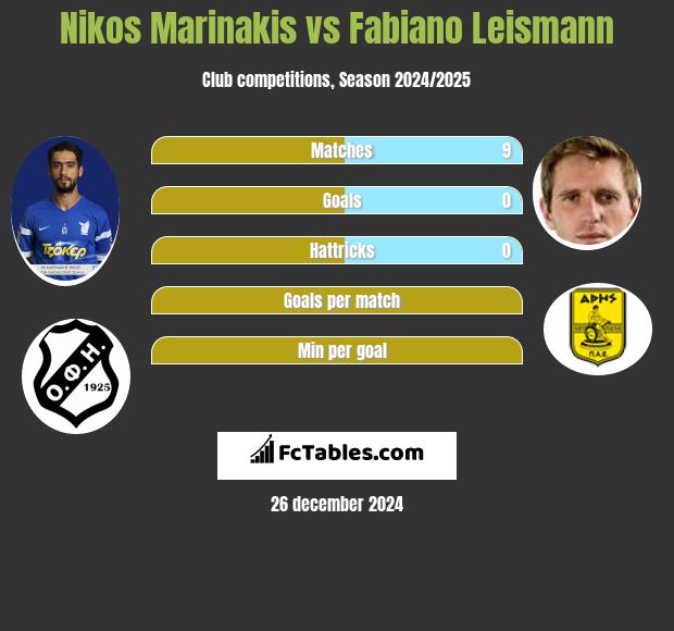 Nikos Marinakis vs Fabiano Leismann h2h player stats