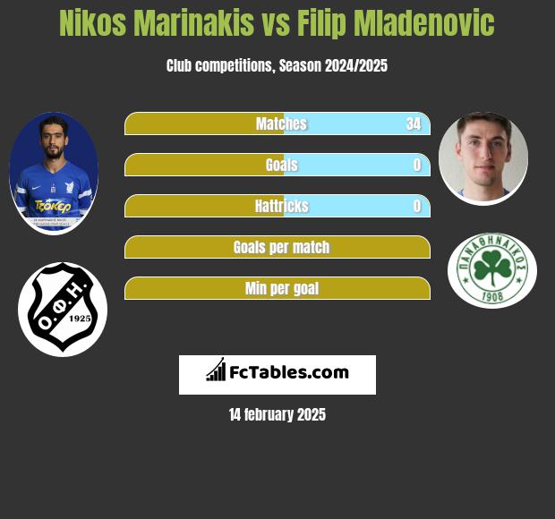 Nikos Marinakis vs Filip Mladenović h2h player stats