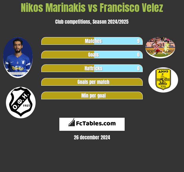 Nikos Marinakis vs Francisco Velez h2h player stats