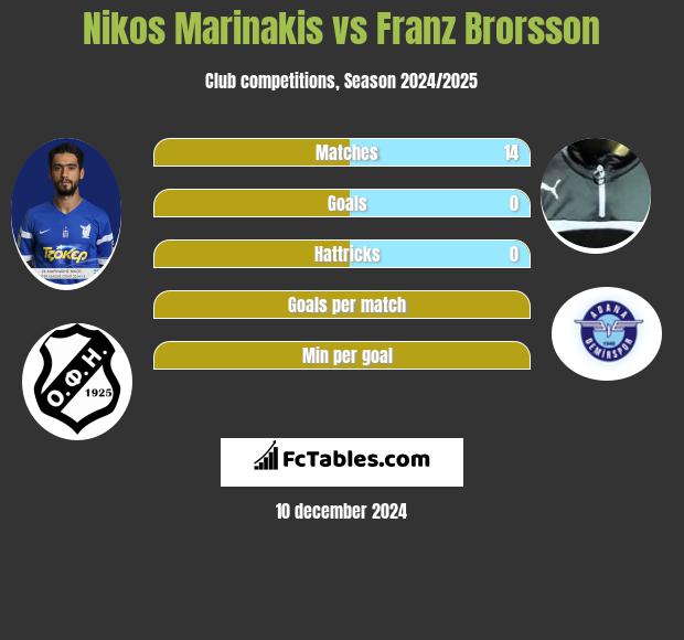 Nikos Marinakis vs Franz Brorsson h2h player stats