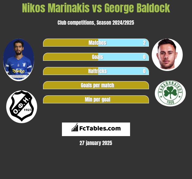 Nikos Marinakis vs George Baldock h2h player stats