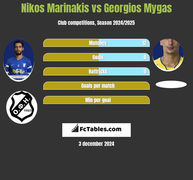 Nikos Marinakis vs Georgios Mygas h2h player stats