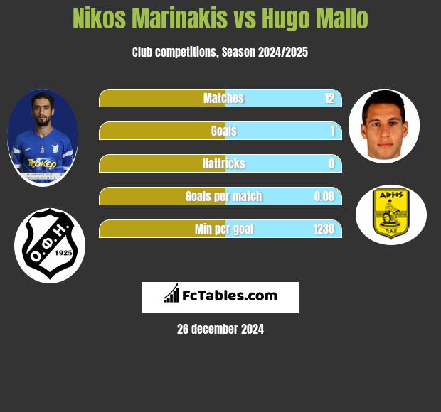 Nikos Marinakis vs Hugo Mallo h2h player stats