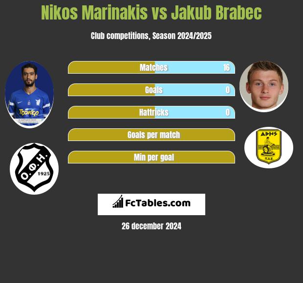 Nikos Marinakis vs Jakub Brabec h2h player stats