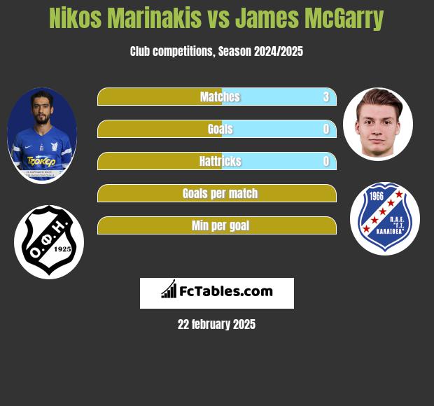 Nikos Marinakis vs James McGarry h2h player stats