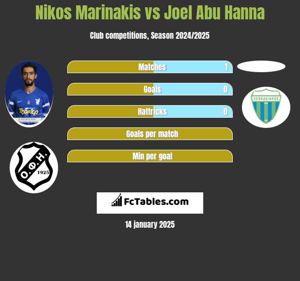 Nikos Marinakis vs Joel Abu Hanna h2h player stats