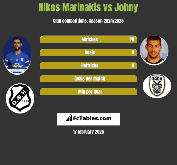 Nikos Marinakis vs Johny h2h player stats