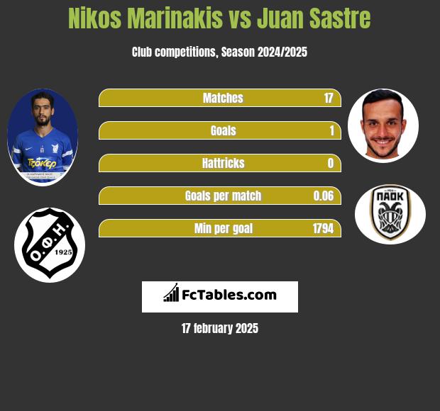 Nikos Marinakis vs Juan Sastre h2h player stats