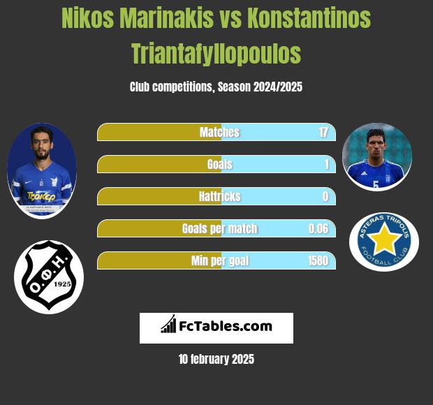 Nikos Marinakis vs Konstantinos Triantafyllopoulos h2h player stats