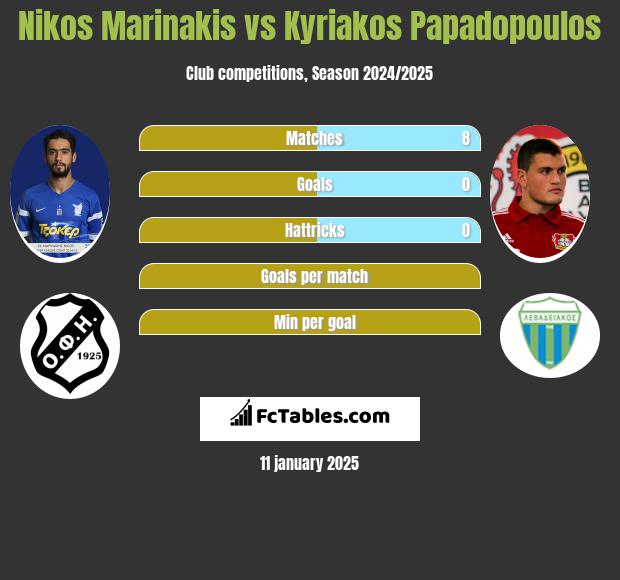 Nikos Marinakis vs Kyriakos Papadopoulos h2h player stats