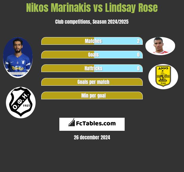 Nikos Marinakis vs Lindsay Rose h2h player stats