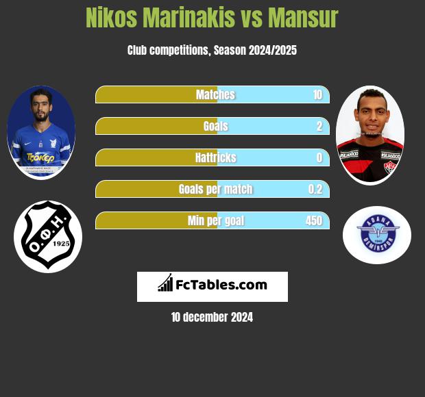 Nikos Marinakis vs Mansur h2h player stats