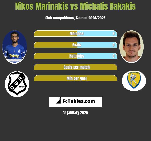 Nikos Marinakis vs Michalis Bakakis h2h player stats