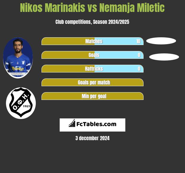 Nikos Marinakis vs Nemanja Miletic h2h player stats