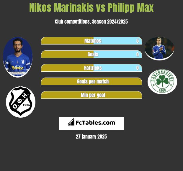 Nikos Marinakis vs Philipp Max h2h player stats