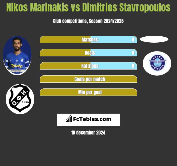 Nikos Marinakis vs Dimitrios Stavropoulos h2h player stats