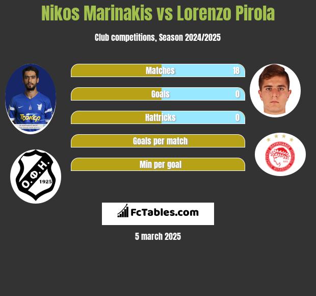 Nikos Marinakis vs Lorenzo Pirola h2h player stats