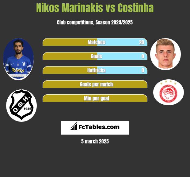 Nikos Marinakis vs Costinha h2h player stats