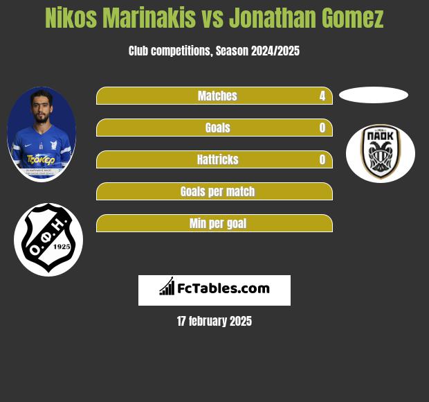 Nikos Marinakis vs Jonathan Gomez h2h player stats