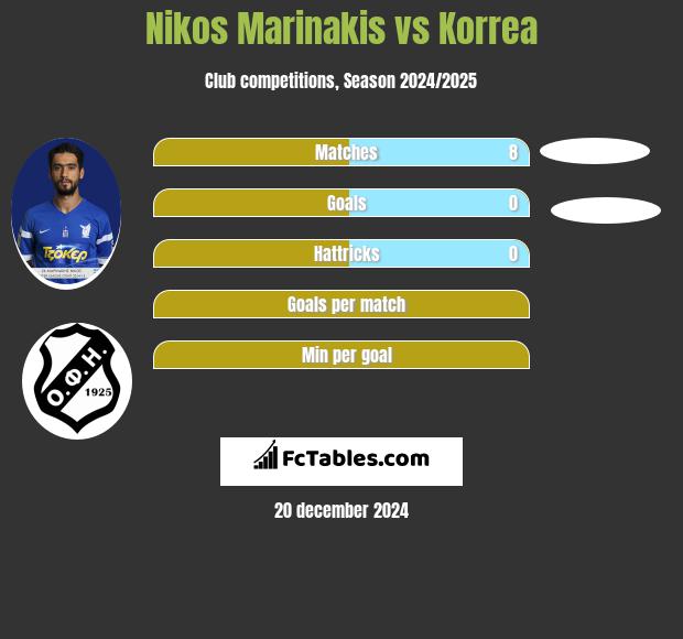 Nikos Marinakis vs Korrea h2h player stats