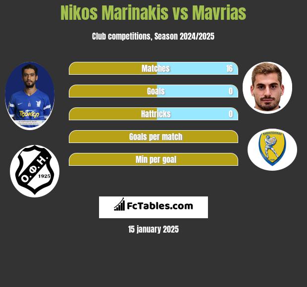 Nikos Marinakis vs Mavrias h2h player stats