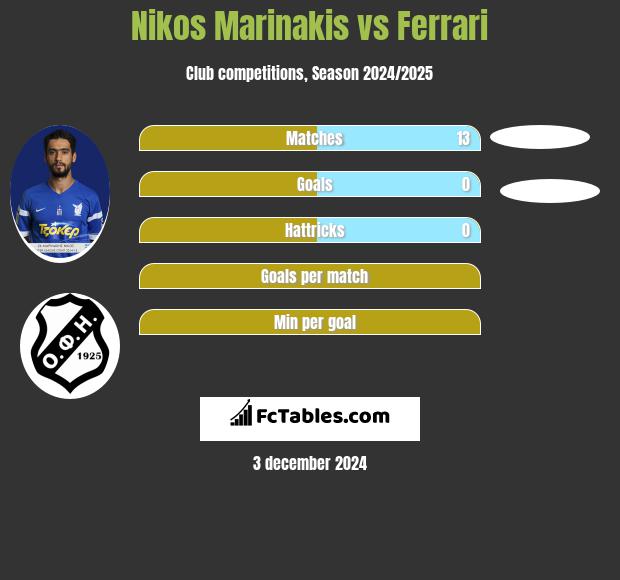 Nikos Marinakis vs Ferrari h2h player stats