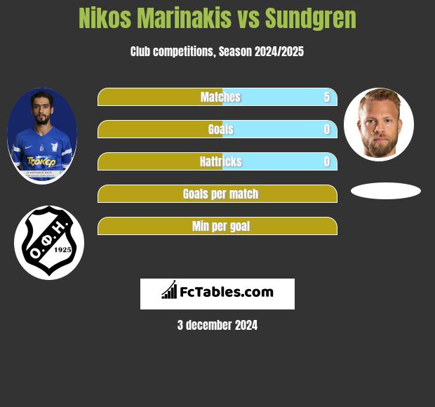 Nikos Marinakis vs Sundgren h2h player stats