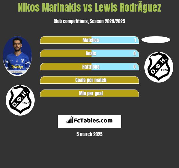 Nikos Marinakis vs Lewis RodrÃ­guez h2h player stats