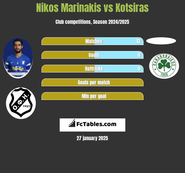 Nikos Marinakis vs Kotsiras h2h player stats