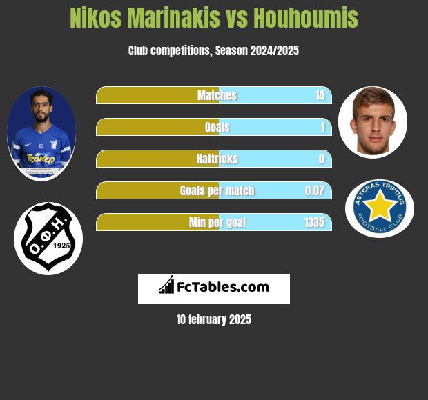 Nikos Marinakis vs Houhoumis h2h player stats