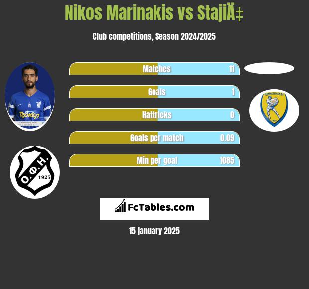 Nikos Marinakis vs StajiÄ‡ h2h player stats