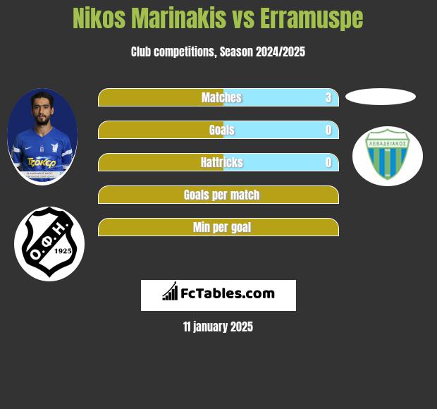 Nikos Marinakis vs Erramuspe h2h player stats