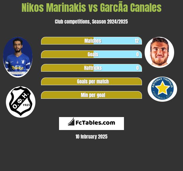 Nikos Marinakis vs GarcÃ­a Canales h2h player stats