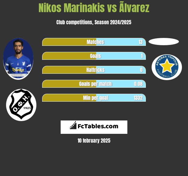 Nikos Marinakis vs Ãlvarez h2h player stats